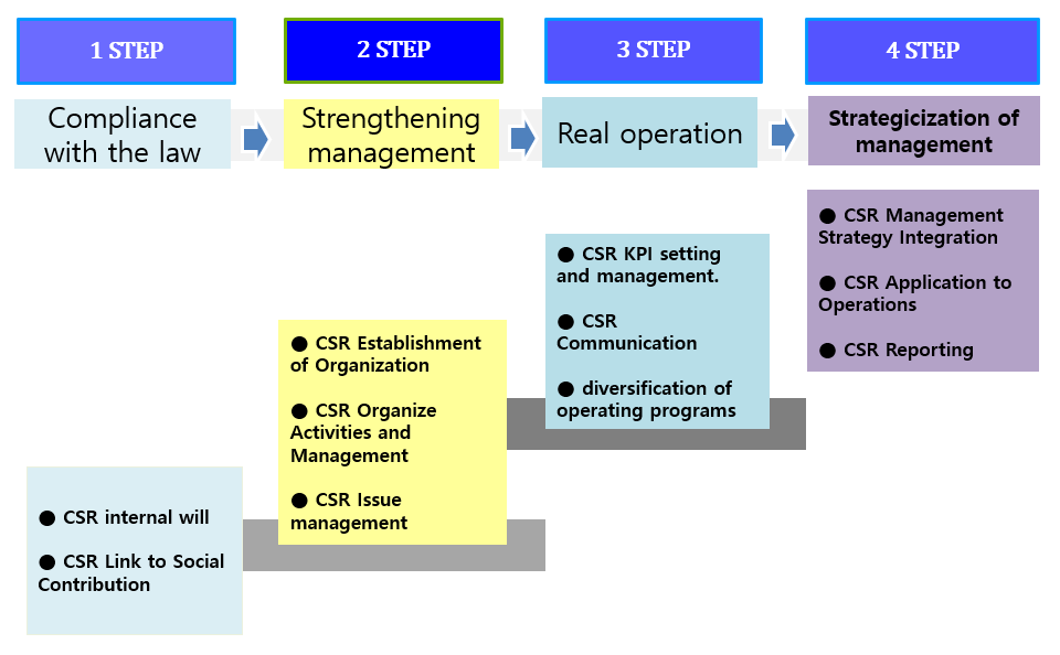 CSR PLAN